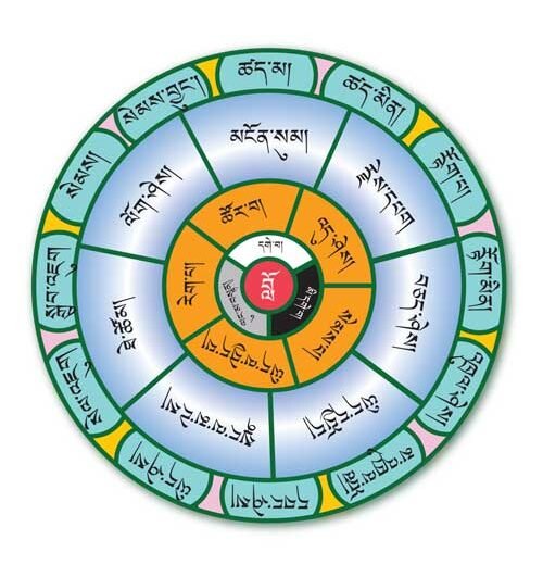 བློ་རིག་གི་སྡོམ་ཚིག